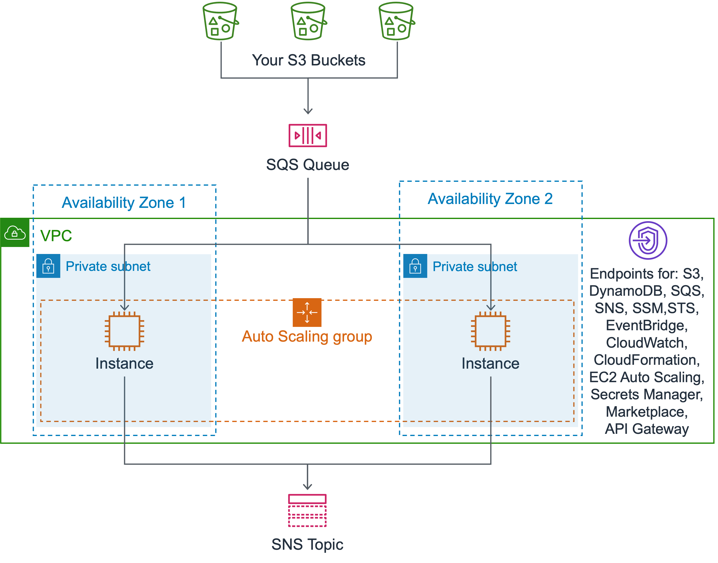 Dedicated private VPC without NAT Gateway