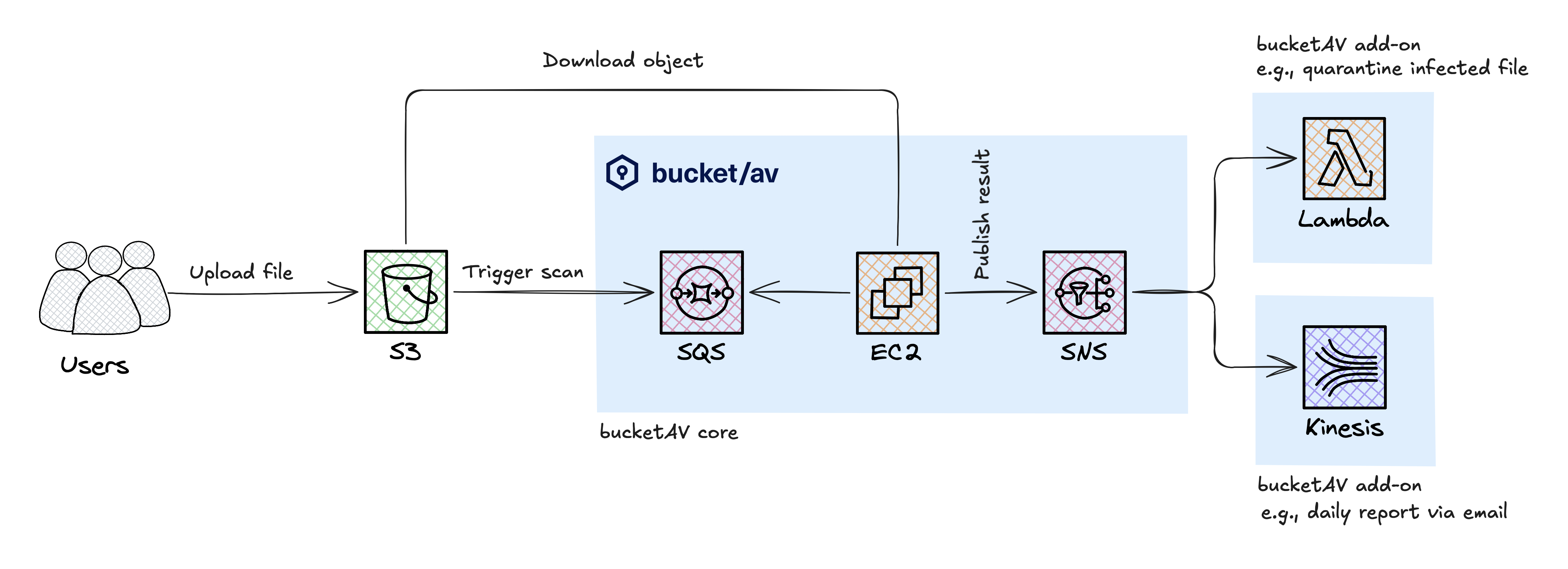 How does bucketAV for Amazon S3 in the AWS European Sovereign Cloud work?
